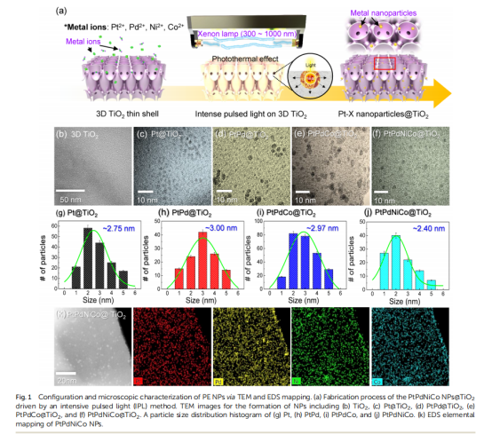 《Journal of Materials Chemistry A》：3D薄殼TiO2上的原子混合催化劑，用于雙模化學(xué)檢測和中和（IF=11.99）